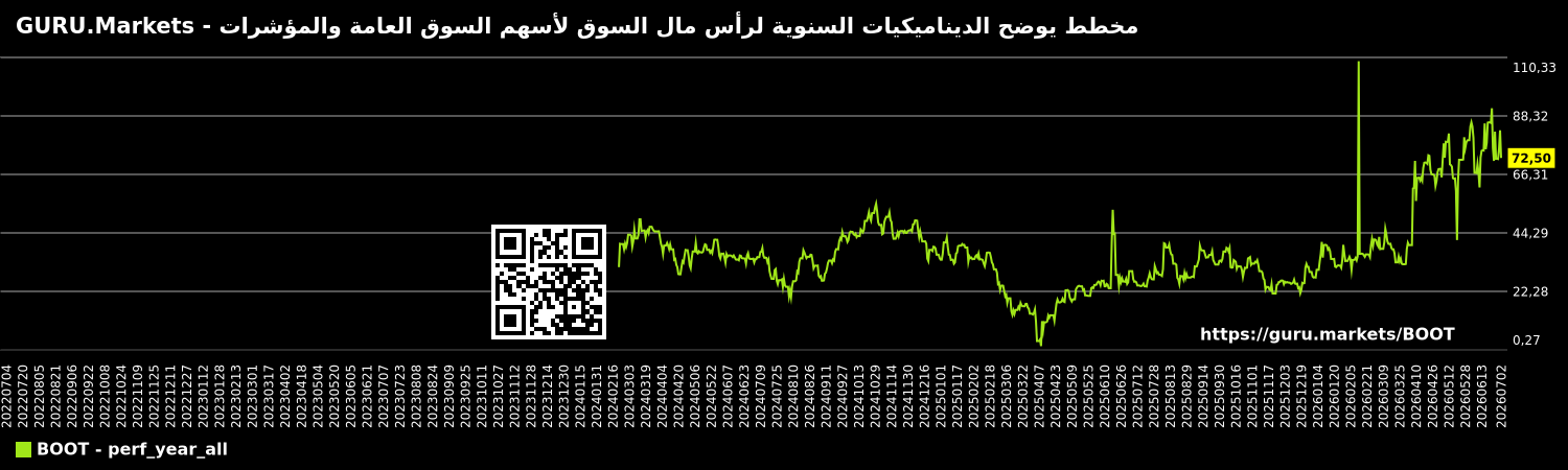 مخطط يوضح الديناميكيات السنوية لرأس مال السوق لأسهم السوق العامة والمؤشرات - GURU.Markets